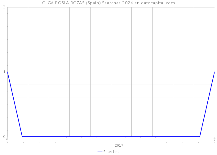 OLGA ROBLA ROZAS (Spain) Searches 2024 