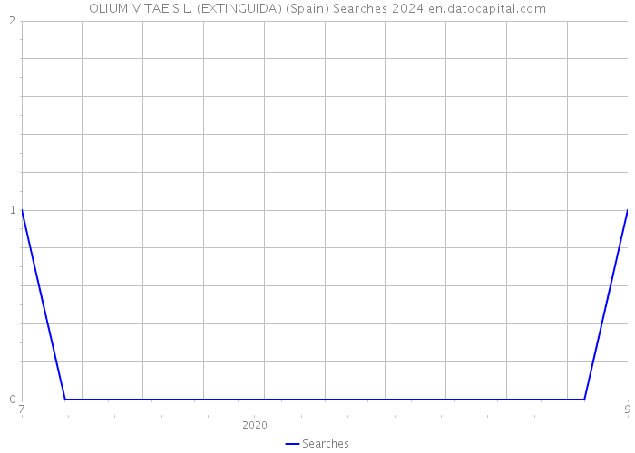 OLIUM VITAE S.L. (EXTINGUIDA) (Spain) Searches 2024 