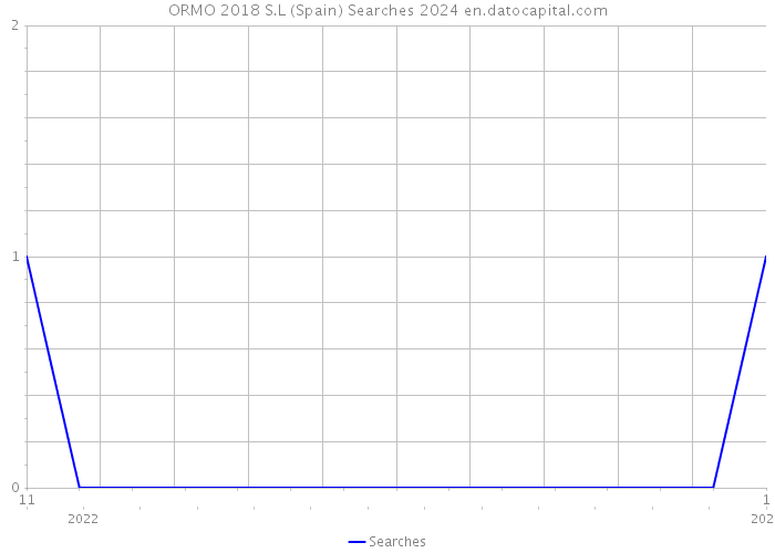 ORMO 2018 S.L (Spain) Searches 2024 