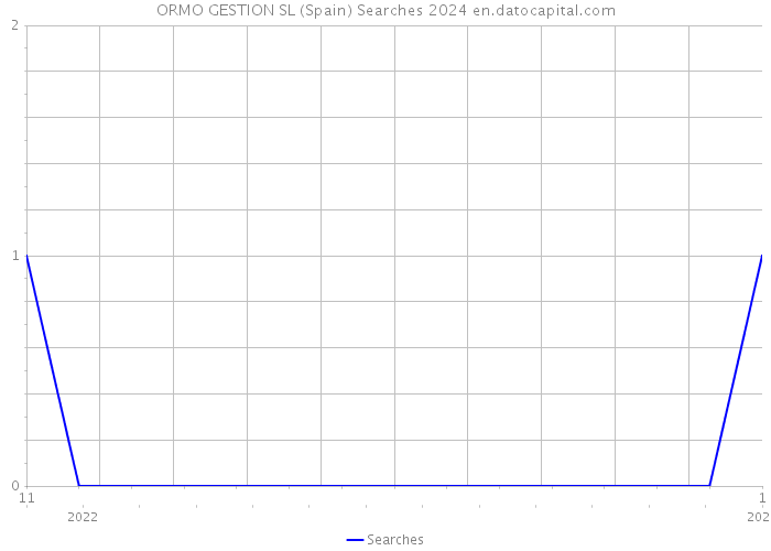 ORMO GESTION SL (Spain) Searches 2024 