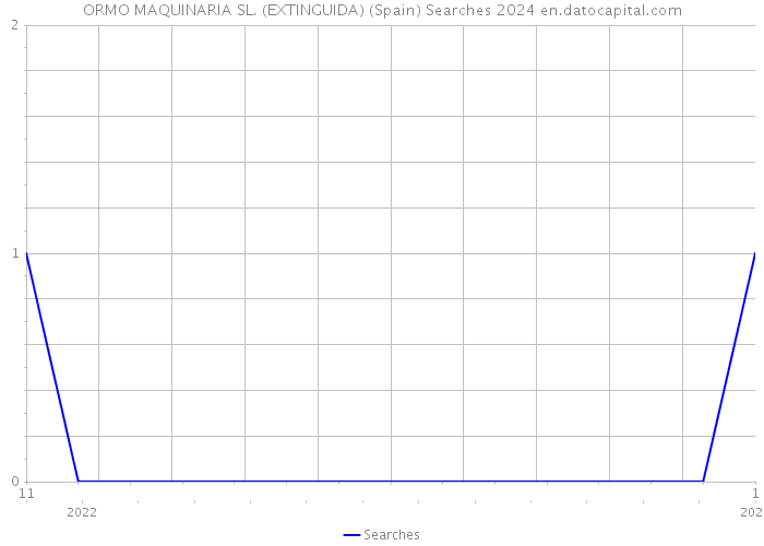 ORMO MAQUINARIA SL. (EXTINGUIDA) (Spain) Searches 2024 