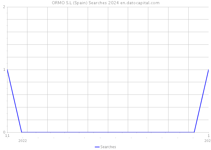 ORMO S.L (Spain) Searches 2024 