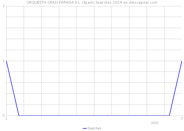 ORQUESTA GRAN PARADA S.L. (Spain) Searches 2024 