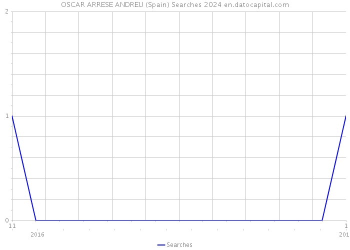 OSCAR ARRESE ANDREU (Spain) Searches 2024 