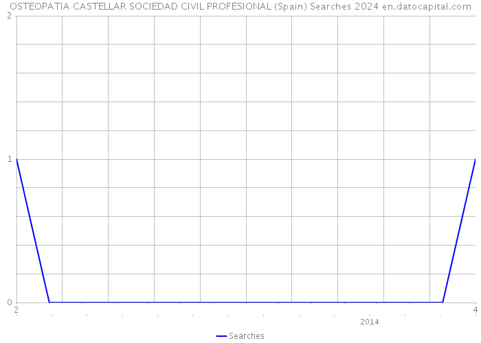 OSTEOPATIA CASTELLAR SOCIEDAD CIVIL PROFESIONAL (Spain) Searches 2024 
