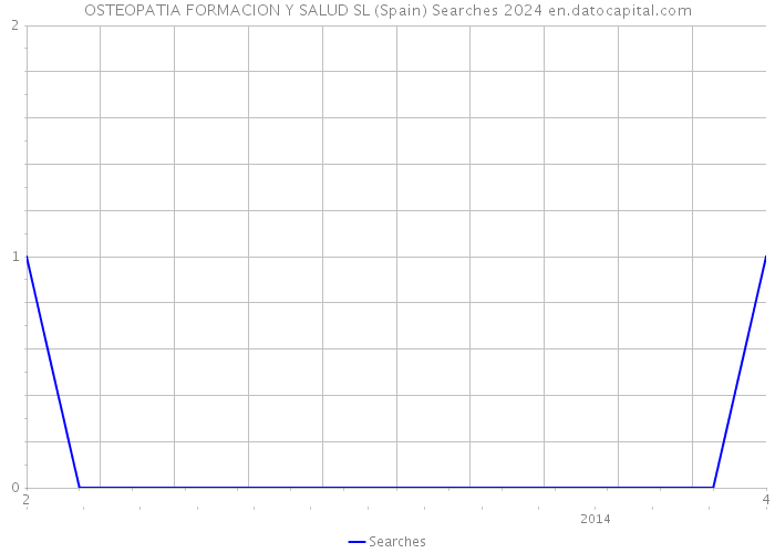 OSTEOPATIA FORMACION Y SALUD SL (Spain) Searches 2024 