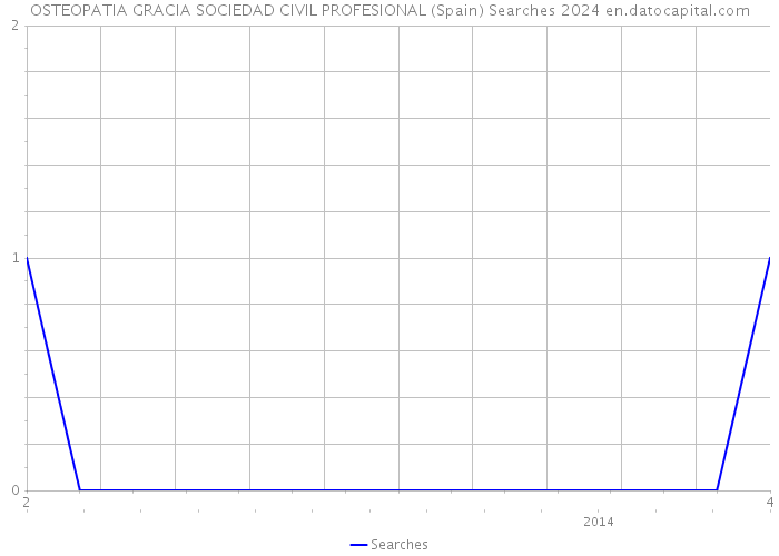 OSTEOPATIA GRACIA SOCIEDAD CIVIL PROFESIONAL (Spain) Searches 2024 