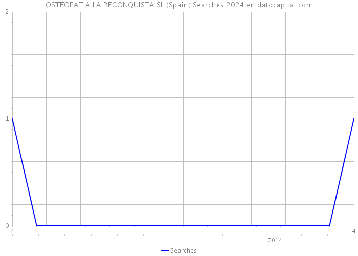 OSTEOPATIA LA RECONQUISTA SL (Spain) Searches 2024 