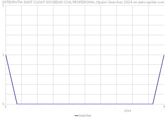 OSTEOPATIA SANT CUGAT SOCIEDAD CIVIL PROFESIONAL (Spain) Searches 2024 