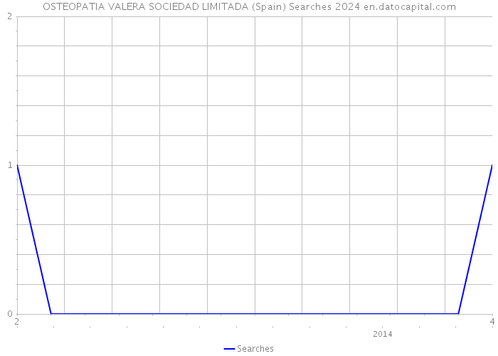 OSTEOPATIA VALERA SOCIEDAD LIMITADA (Spain) Searches 2024 