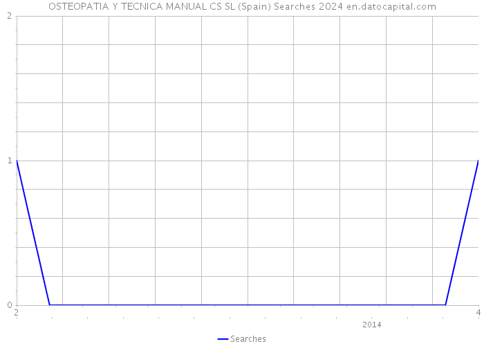 OSTEOPATIA Y TECNICA MANUAL CS SL (Spain) Searches 2024 