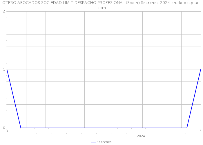 OTERO ABOGADOS SOCIEDAD LIMIT DESPACHO PROFESIONAL (Spain) Searches 2024 