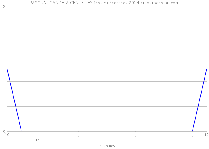 PASCUAL CANDELA CENTELLES (Spain) Searches 2024 
