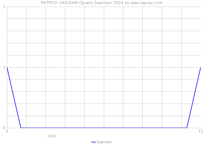 PATRICK VAN DAM (Spain) Searches 2024 