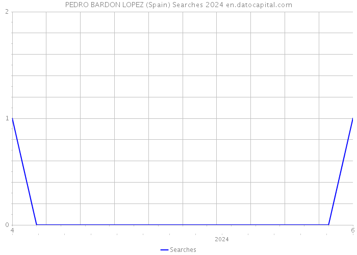 PEDRO BARDON LOPEZ (Spain) Searches 2024 