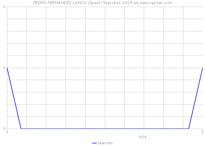 PEDRO FERNANDEZ LANCO (Spain) Searches 2024 