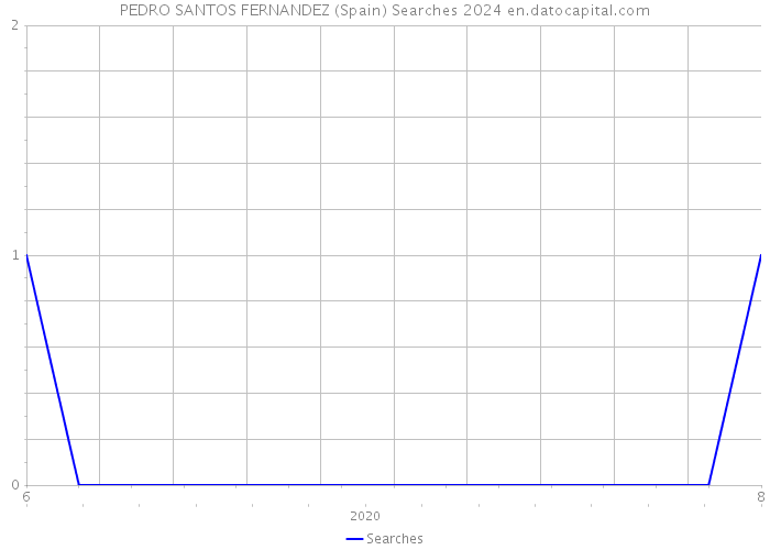PEDRO SANTOS FERNANDEZ (Spain) Searches 2024 