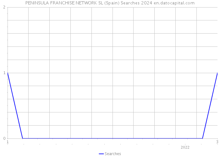 PENINSULA FRANCHISE NETWORK SL (Spain) Searches 2024 