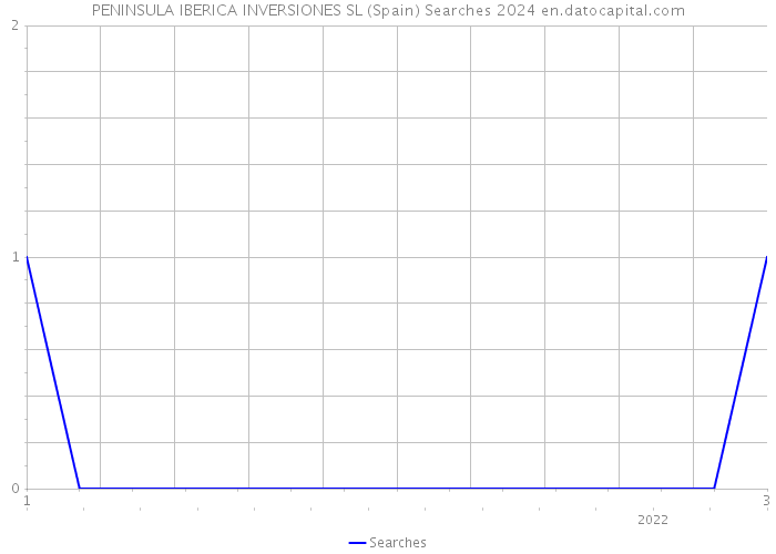 PENINSULA IBERICA INVERSIONES SL (Spain) Searches 2024 