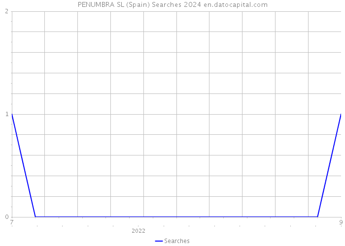 PENUMBRA SL (Spain) Searches 2024 