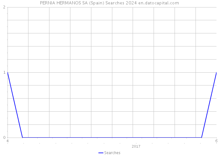 PERNIA HERMANOS SA (Spain) Searches 2024 