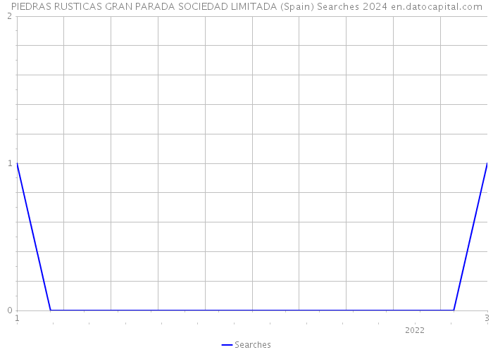 PIEDRAS RUSTICAS GRAN PARADA SOCIEDAD LIMITADA (Spain) Searches 2024 