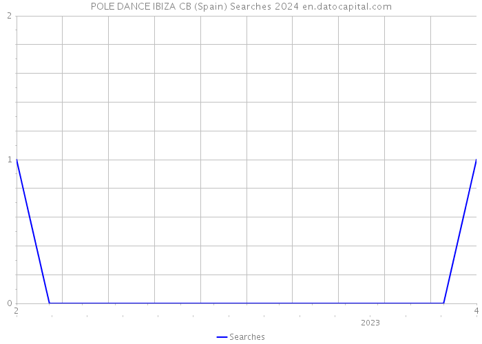 POLE DANCE IBIZA CB (Spain) Searches 2024 