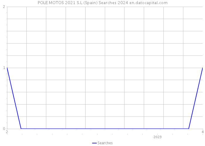 POLE MOTOS 2021 S.L (Spain) Searches 2024 