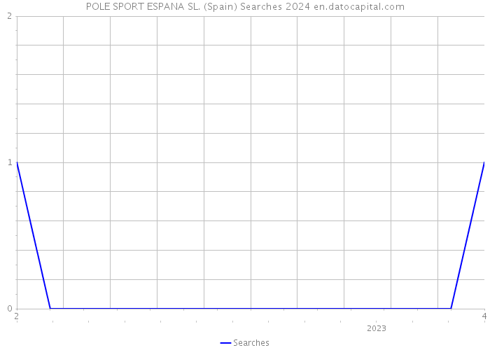 POLE SPORT ESPANA SL. (Spain) Searches 2024 