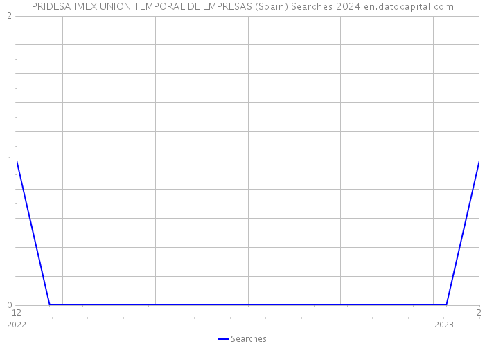 PRIDESA IMEX UNION TEMPORAL DE EMPRESAS (Spain) Searches 2024 