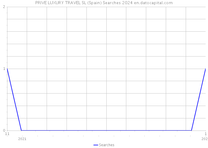 PRIVE LUXURY TRAVEL SL (Spain) Searches 2024 