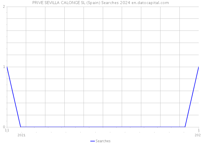 PRIVE SEVILLA CALONGE SL (Spain) Searches 2024 