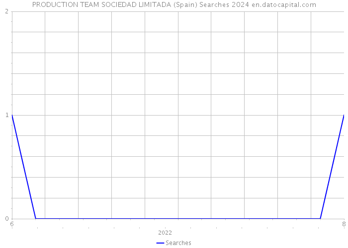 PRODUCTION TEAM SOCIEDAD LIMITADA (Spain) Searches 2024 