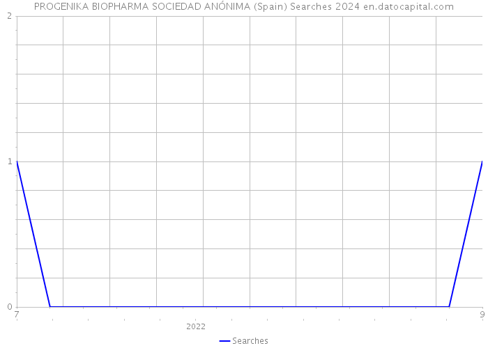 PROGENIKA BIOPHARMA SOCIEDAD ANÓNIMA (Spain) Searches 2024 