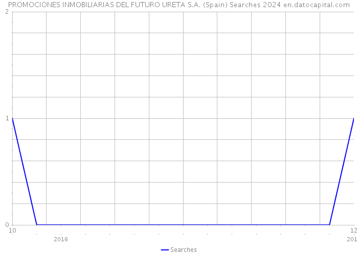 PROMOCIONES INMOBILIARIAS DEL FUTURO URETA S.A. (Spain) Searches 2024 