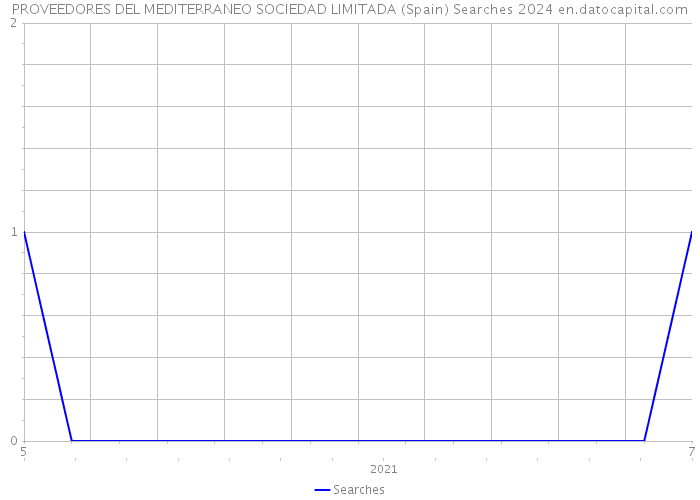 PROVEEDORES DEL MEDITERRANEO SOCIEDAD LIMITADA (Spain) Searches 2024 