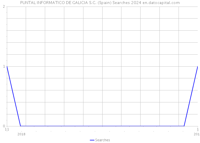 PUNTAL INFORMATICO DE GALICIA S.C. (Spain) Searches 2024 