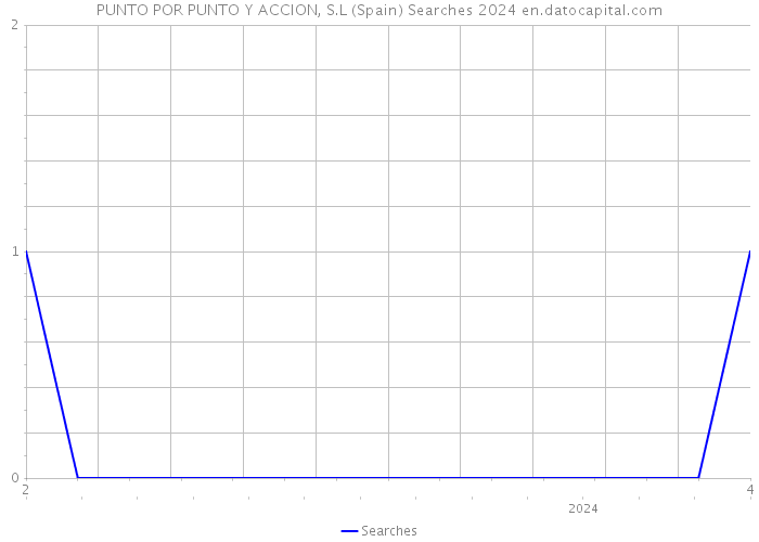 PUNTO POR PUNTO Y ACCION, S.L (Spain) Searches 2024 