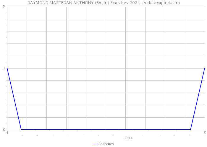 RAYMOND MASTERAN ANTHONY (Spain) Searches 2024 