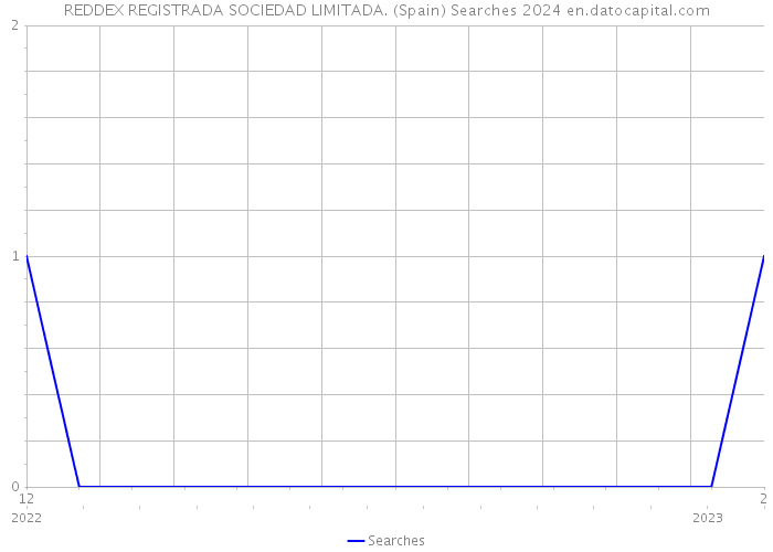 REDDEX REGISTRADA SOCIEDAD LIMITADA. (Spain) Searches 2024 