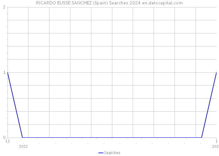 RICARDO EUSSE SANCHEZ (Spain) Searches 2024 