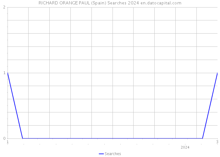 RICHARD ORANGE PAUL (Spain) Searches 2024 