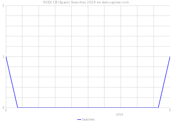 RODI CB (Spain) Searches 2024 