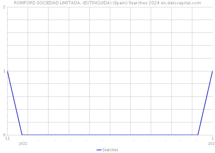 ROMFORD SOCIEDAD LIMITADA. (EXTINGUIDA) (Spain) Searches 2024 