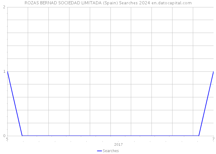 ROZAS BERNAD SOCIEDAD LIMITADA (Spain) Searches 2024 
