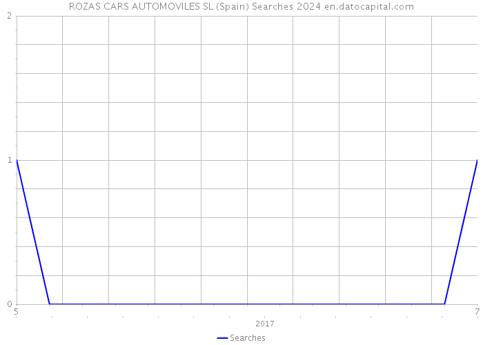 ROZAS CARS AUTOMOVILES SL (Spain) Searches 2024 