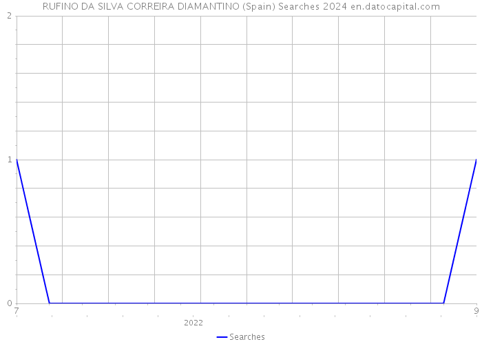 RUFINO DA SILVA CORREIRA DIAMANTINO (Spain) Searches 2024 