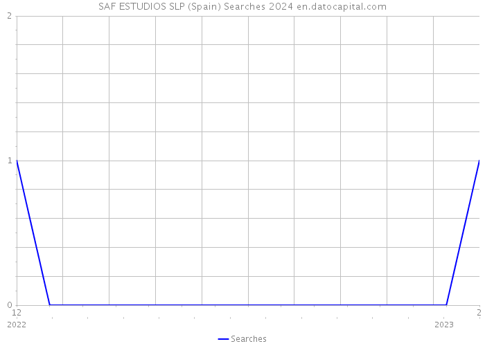 SAF ESTUDIOS SLP (Spain) Searches 2024 