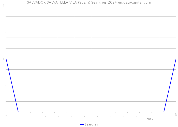 SALVADOR SALVATELLA VILA (Spain) Searches 2024 