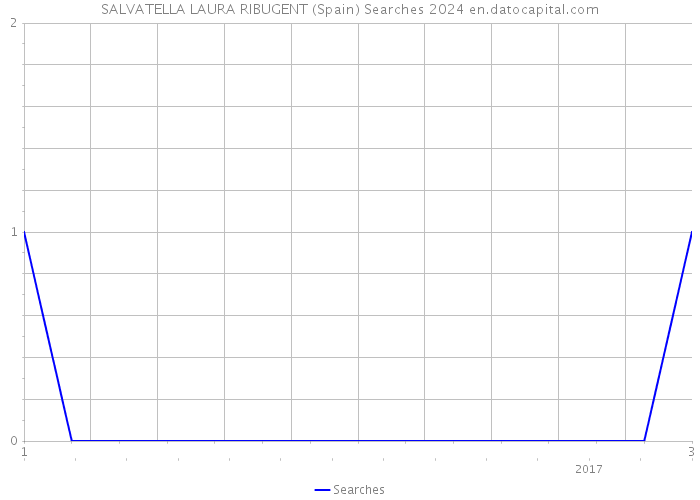 SALVATELLA LAURA RIBUGENT (Spain) Searches 2024 